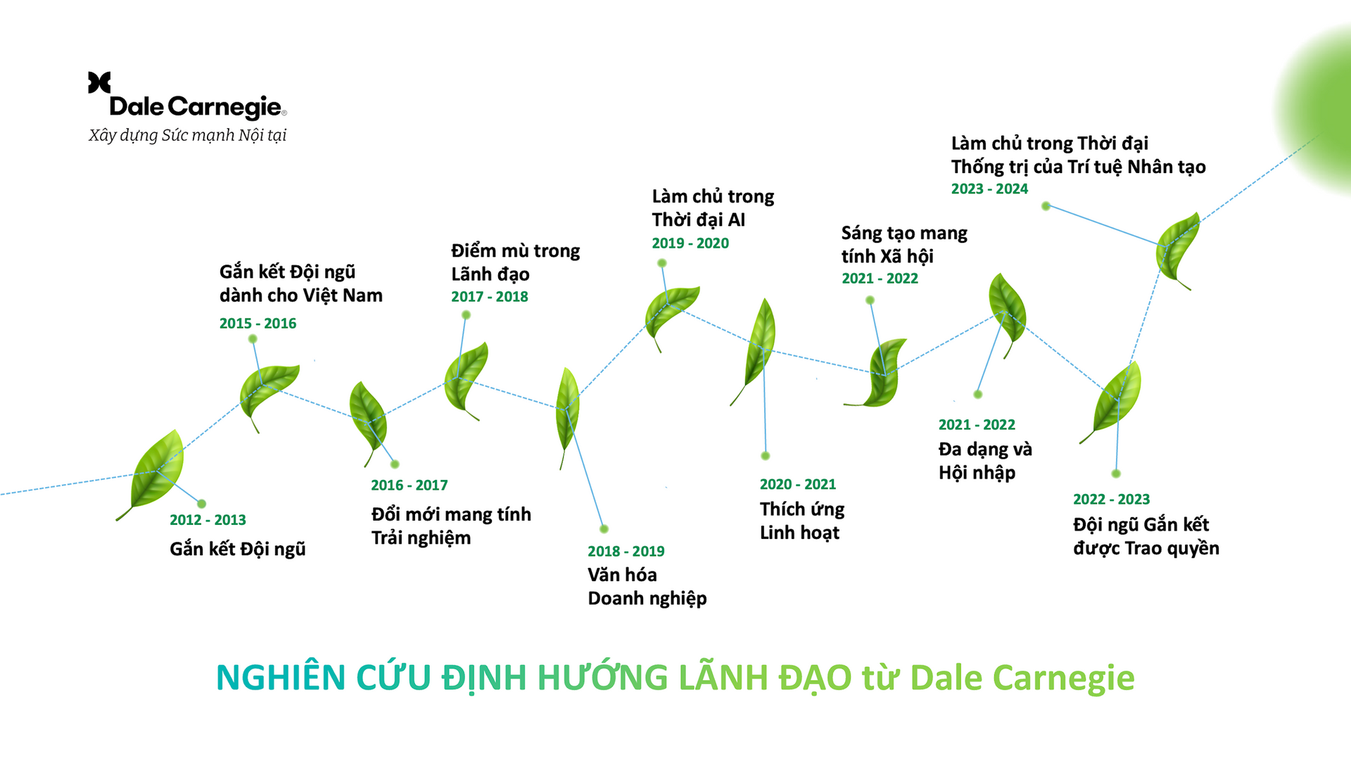 lo-trinh-thought-leadership